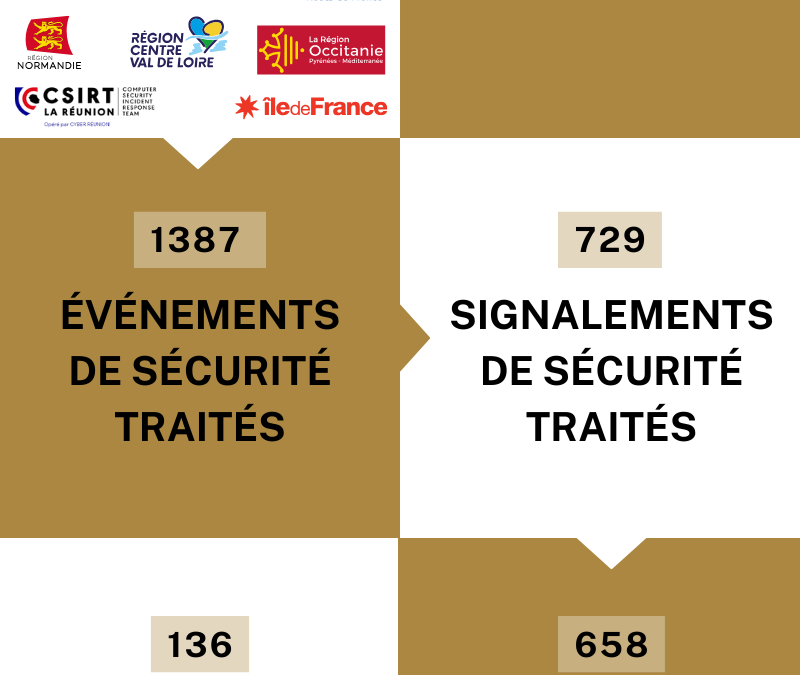 Publication du premier bilan annuel 2024 des CSIRT territoriaux